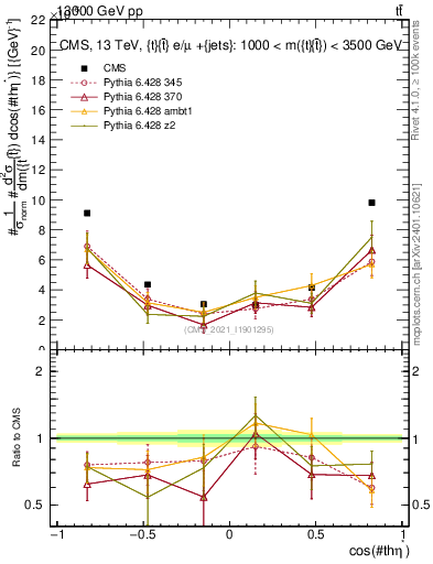 Plot of ttbar.thetaStar in 13000 GeV pp collisions