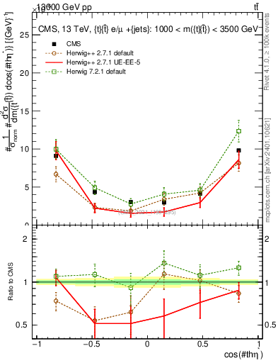 Plot of ttbar.thetaStar in 13000 GeV pp collisions