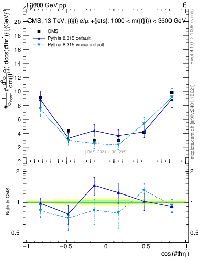 Plot of ttbar.thetaStar in 13000 GeV pp collisions