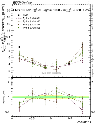 Plot of ttbar.thetaStar in 13000 GeV pp collisions