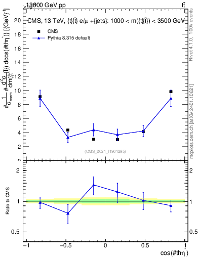 Plot of ttbar.thetaStar in 13000 GeV pp collisions