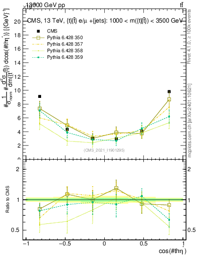Plot of ttbar.thetaStar in 13000 GeV pp collisions