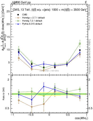 Plot of ttbar.thetaStar in 13000 GeV pp collisions