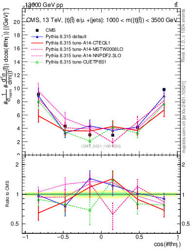 Plot of ttbar.thetaStar in 13000 GeV pp collisions