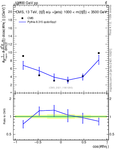 Plot of ttbar.thetaStar in 13000 GeV pp collisions