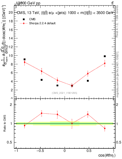 Plot of ttbar.thetaStar in 13000 GeV pp collisions