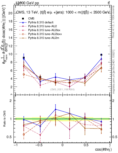 Plot of ttbar.thetaStar in 13000 GeV pp collisions