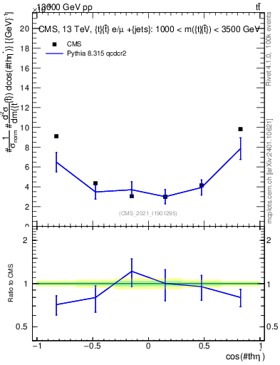 Plot of ttbar.thetaStar in 13000 GeV pp collisions