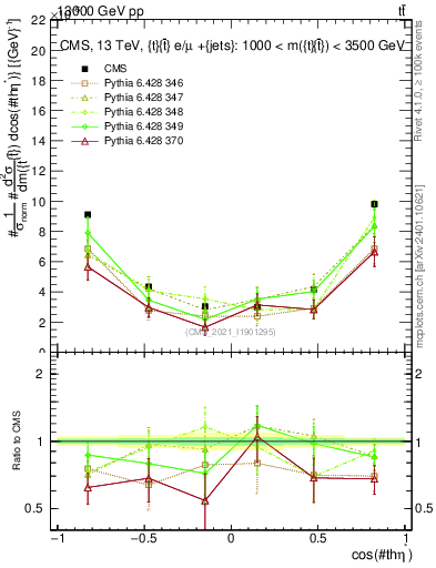 Plot of ttbar.thetaStar in 13000 GeV pp collisions