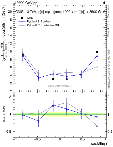 Plot of ttbar.thetaStar in 13000 GeV pp collisions