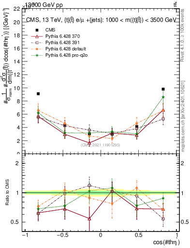 Plot of ttbar.thetaStar in 13000 GeV pp collisions