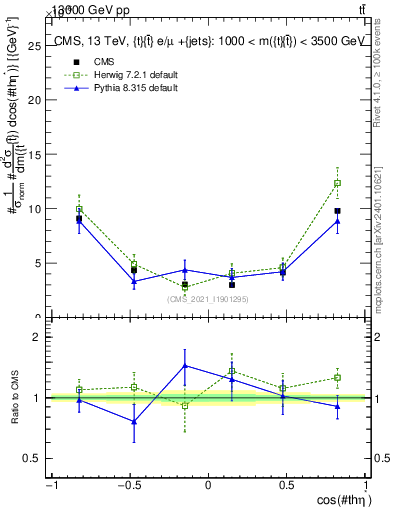 Plot of ttbar.thetaStar in 13000 GeV pp collisions