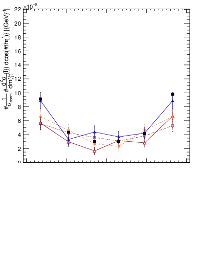 Plot of ttbar.thetaStar in 13000 GeV pp collisions