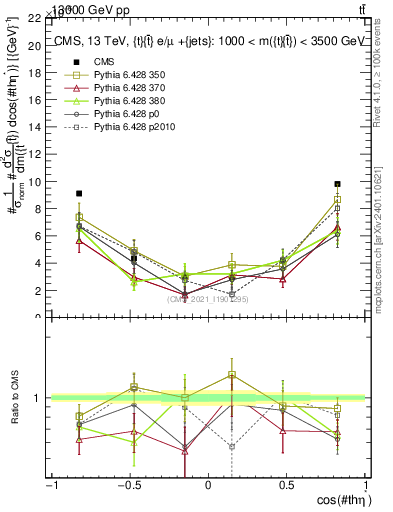 Plot of ttbar.thetaStar in 13000 GeV pp collisions