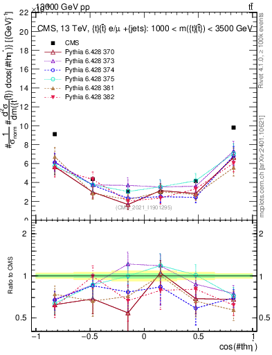 Plot of ttbar.thetaStar in 13000 GeV pp collisions