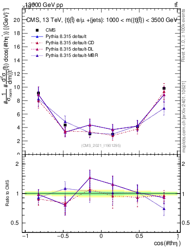 Plot of ttbar.thetaStar in 13000 GeV pp collisions