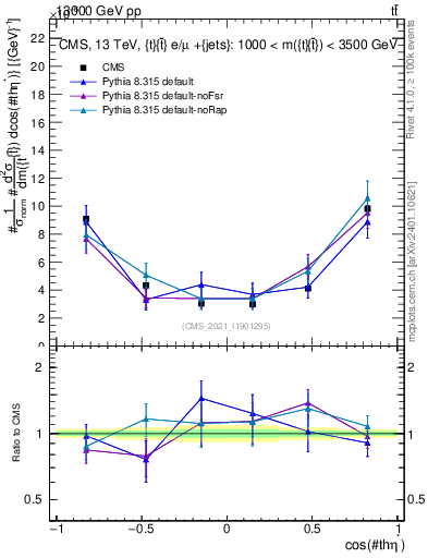 Plot of ttbar.thetaStar in 13000 GeV pp collisions