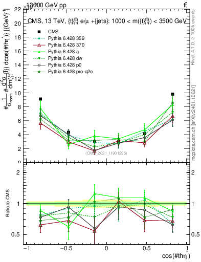 Plot of ttbar.thetaStar in 13000 GeV pp collisions