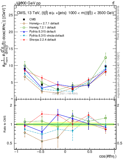 Plot of ttbar.thetaStar in 13000 GeV pp collisions