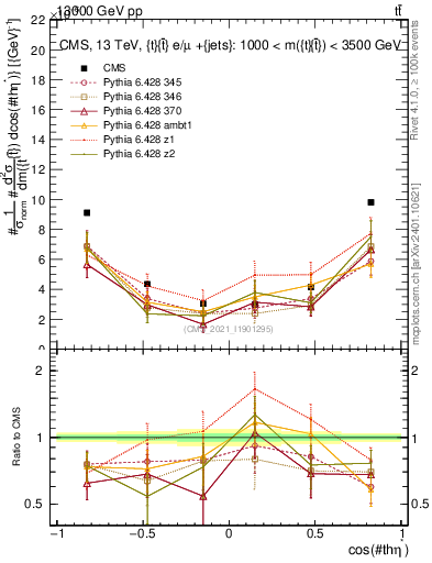 Plot of ttbar.thetaStar in 13000 GeV pp collisions
