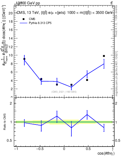 Plot of ttbar.thetaStar in 13000 GeV pp collisions