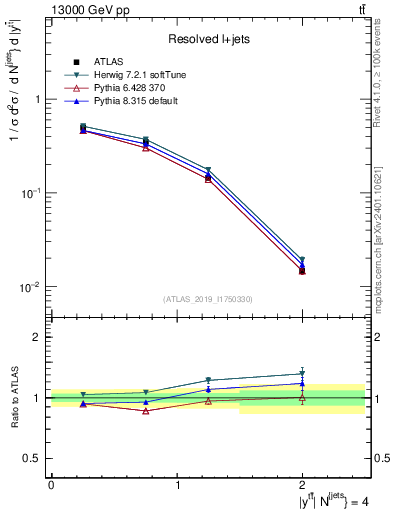 Plot of ttbar.y in 13000 GeV pp collisions