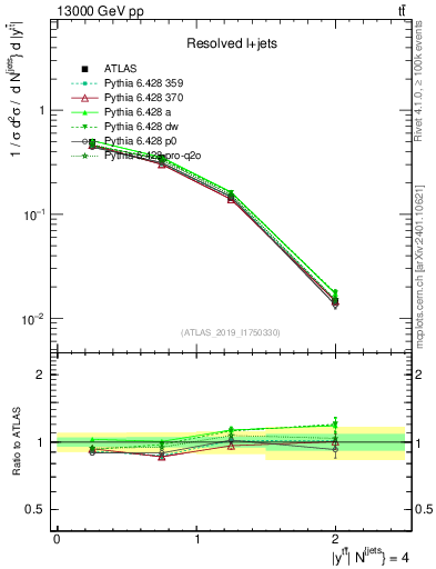 Plot of ttbar.y in 13000 GeV pp collisions