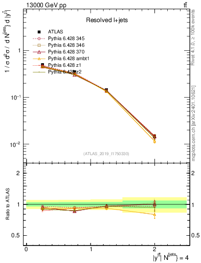 Plot of ttbar.y in 13000 GeV pp collisions
