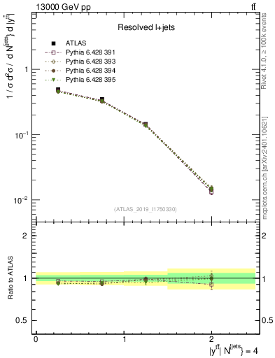 Plot of ttbar.y in 13000 GeV pp collisions