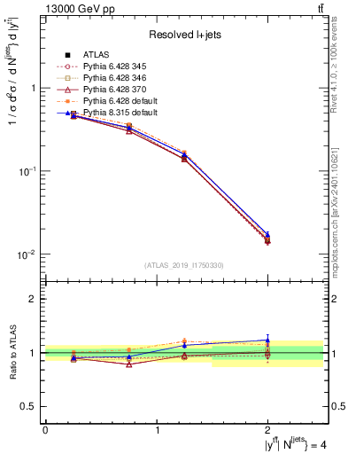 Plot of ttbar.y in 13000 GeV pp collisions