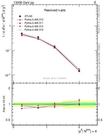 Plot of ttbar.y in 13000 GeV pp collisions