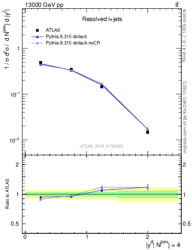 Plot of ttbar.y in 13000 GeV pp collisions