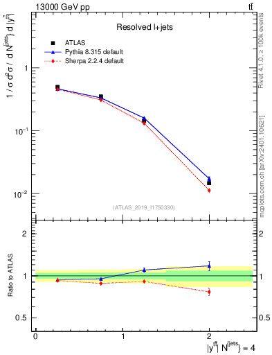 Plot of ttbar.y in 13000 GeV pp collisions