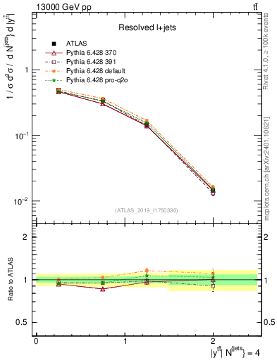 Plot of ttbar.y in 13000 GeV pp collisions