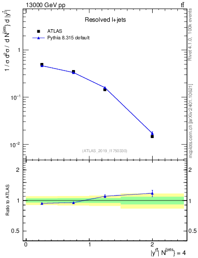 Plot of ttbar.y in 13000 GeV pp collisions