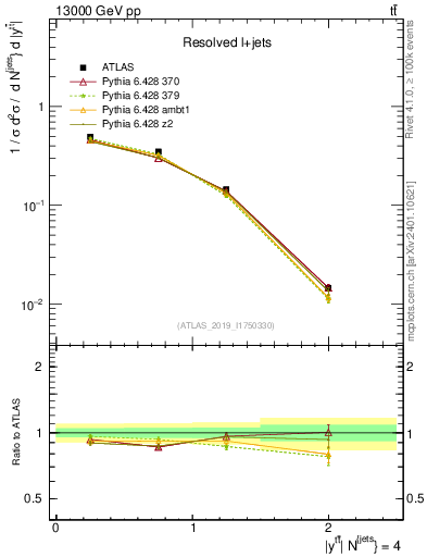 Plot of ttbar.y in 13000 GeV pp collisions