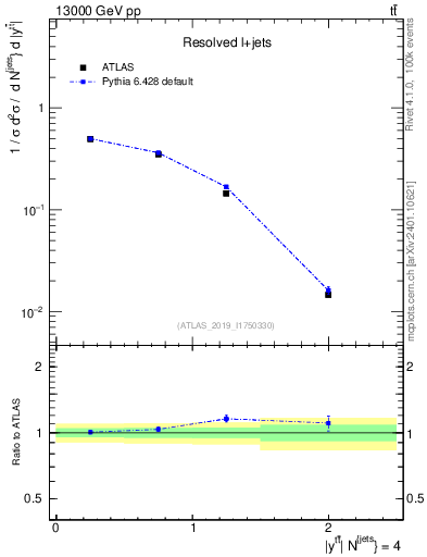 Plot of ttbar.y in 13000 GeV pp collisions