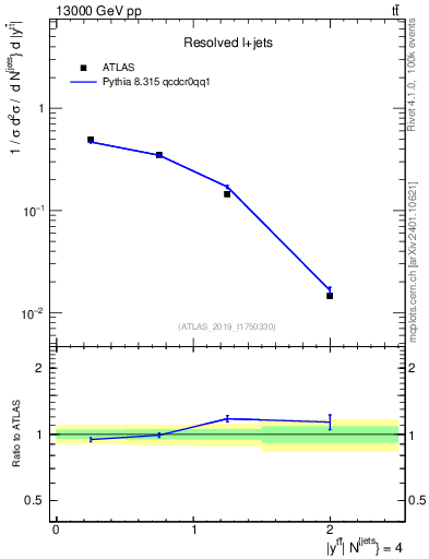 Plot of ttbar.y in 13000 GeV pp collisions