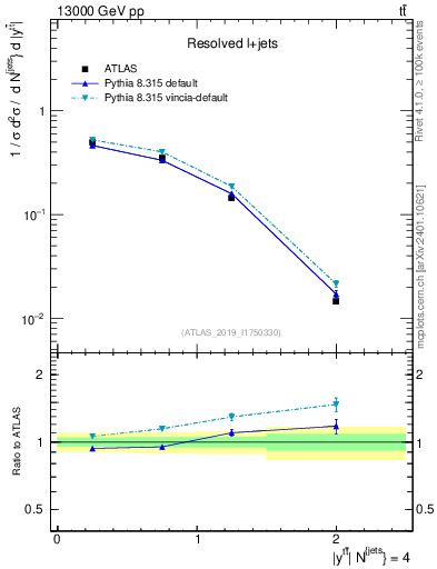 Plot of ttbar.y in 13000 GeV pp collisions