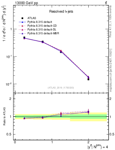 Plot of ttbar.y in 13000 GeV pp collisions