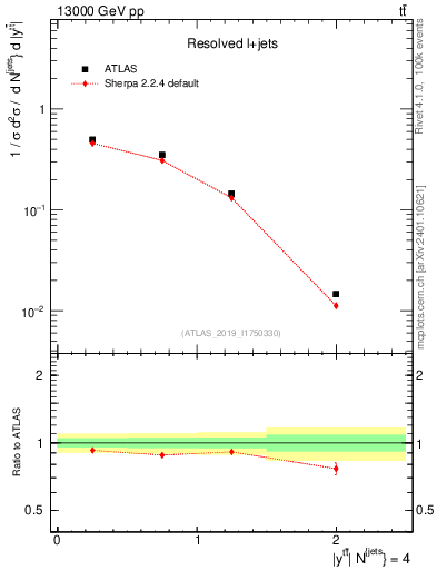 Plot of ttbar.y in 13000 GeV pp collisions