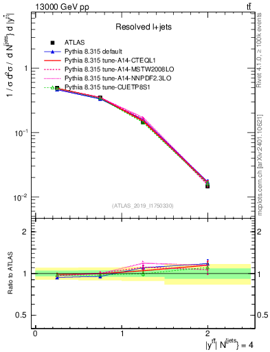 Plot of ttbar.y in 13000 GeV pp collisions