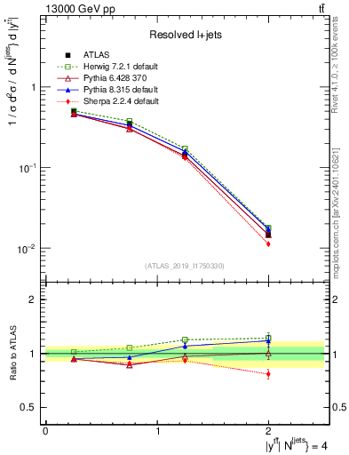 Plot of ttbar.y in 13000 GeV pp collisions