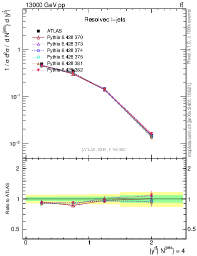 Plot of ttbar.y in 13000 GeV pp collisions