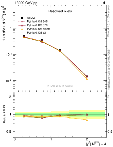 Plot of ttbar.y in 13000 GeV pp collisions