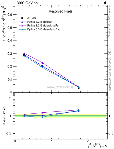 Plot of ttbar.y in 13000 GeV pp collisions