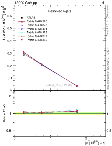 Plot of ttbar.y in 13000 GeV pp collisions