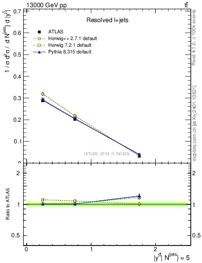Plot of ttbar.y in 13000 GeV pp collisions