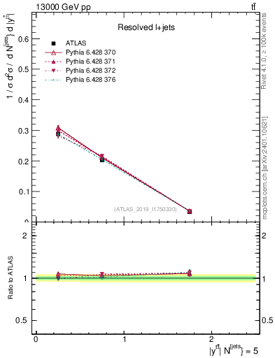 Plot of ttbar.y in 13000 GeV pp collisions