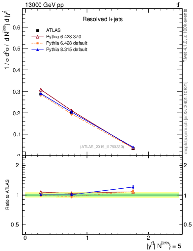 Plot of ttbar.y in 13000 GeV pp collisions